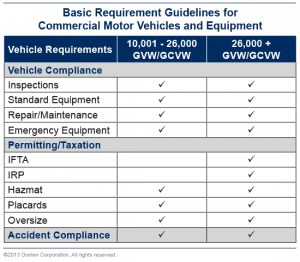 dot cmv vehicle compliance regulations motor commercial guidelines donlen requirements vehicles stay drivers